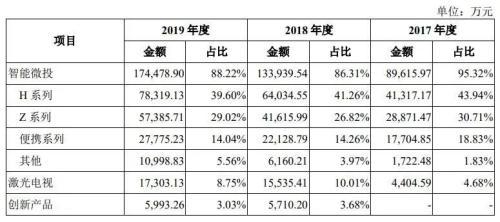 极米科技IPO背后：被指“网红组装厂” 缺乏核心技术成长性待考