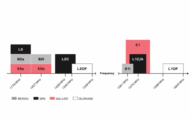 u-blox宣布推出首个基于L1和L5 GNSS频段的授时解决方案