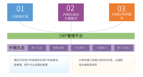 品高云案例 | 新疆农村信用社云平台应用与实现