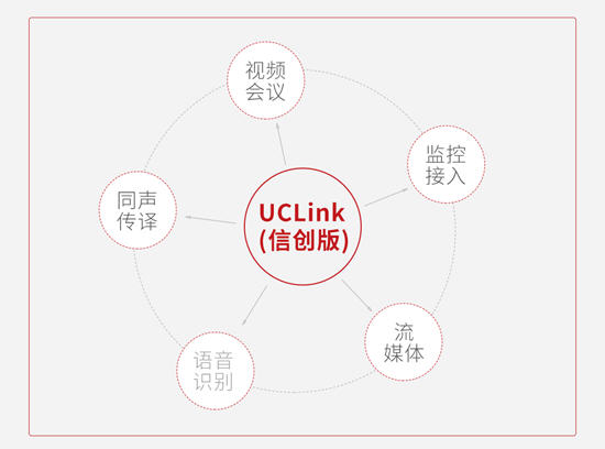 持续发力信创产业，捷视飞通全新发布UCLink视频通讯解决方案(信创版)