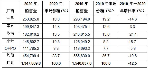 Gartner：2020年第四季度全球智能手机销售量下降5%