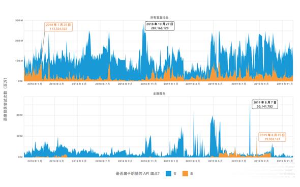 金融行业该如何抵御撞库攻击