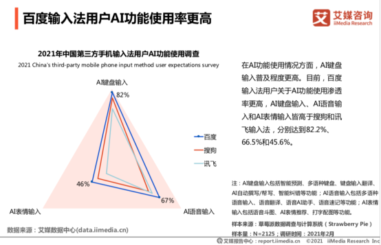 艾媒报告：百度输入法率先布局内容生态，个性化功能受年轻人喜爱