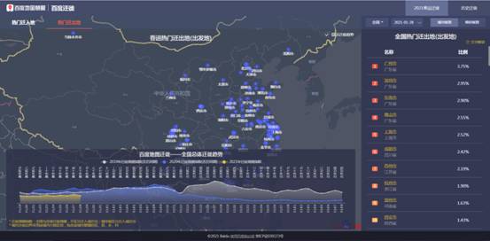 春运首日！百度地图迁徙大数据平台：全国跨城迁徙规模下降明显，多地城内出行明显增多