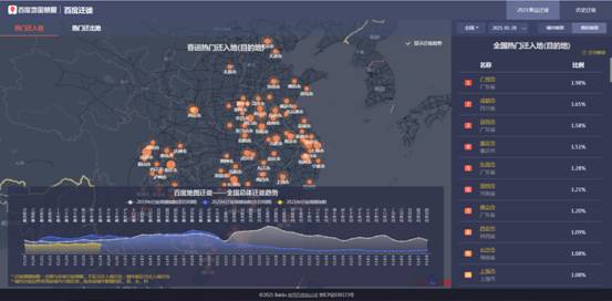 春运首日！百度地图迁徙大数据平台：全国跨城迁徙规模下降明显，多地城内出行明显增多