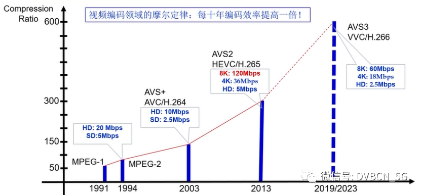 5G+8K超高清不是梦！新标准AVS3如何助力新广电业务的发展？