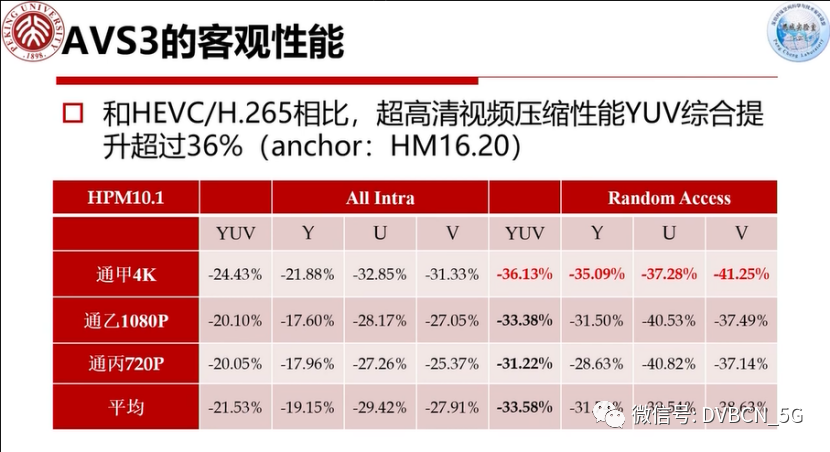 5G+8K超高清不是梦！新标准AVS3如何助力新广电业务的发展？