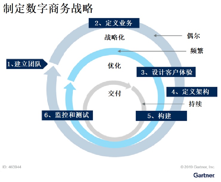 Gartner：制定和完善您的数字商务战略