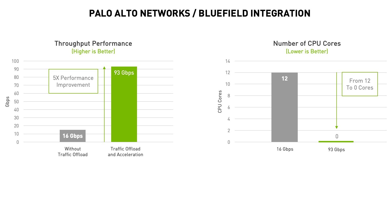NVIDIA DPU赋能Palo Alto Networks，大幅提升网络安全防御能力