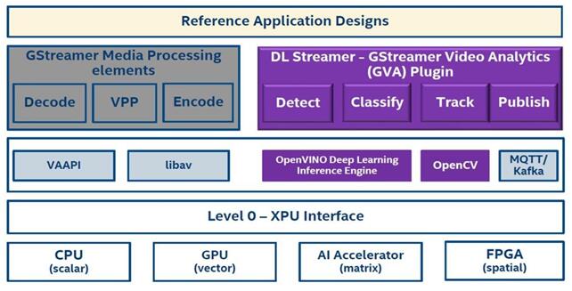 【Intel OpenVINO 教学】GStreamer 串流视频智能分析不再慢吞吞─看 Intel OpenVINO DL Stream 如何加速视频推理推理
