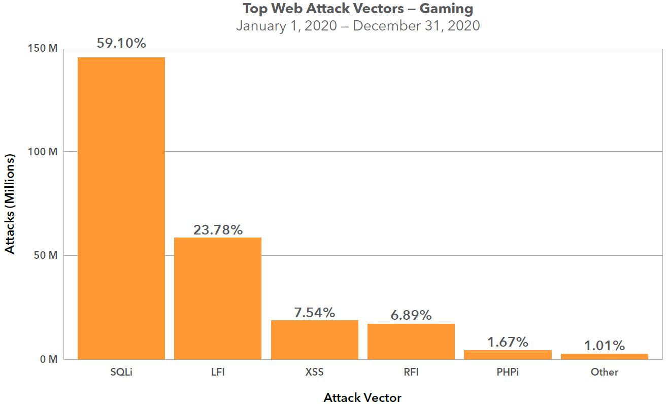 报告显示：新冠疫情期间，视频游戏行业面临大批网络攻击
