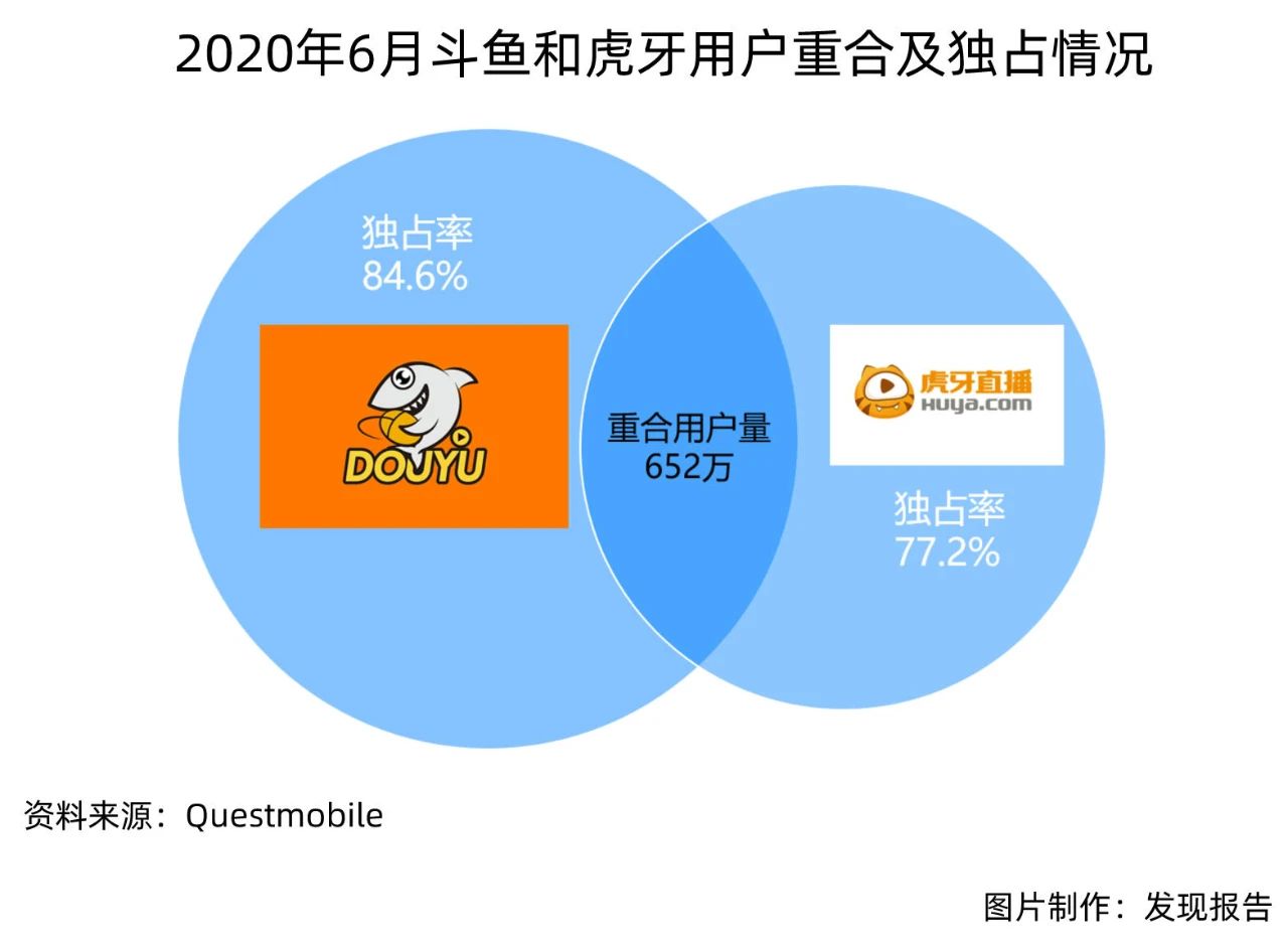 虎牙斗鱼合并被叫停 游戏直播“两超多强”格局会被打破吗?