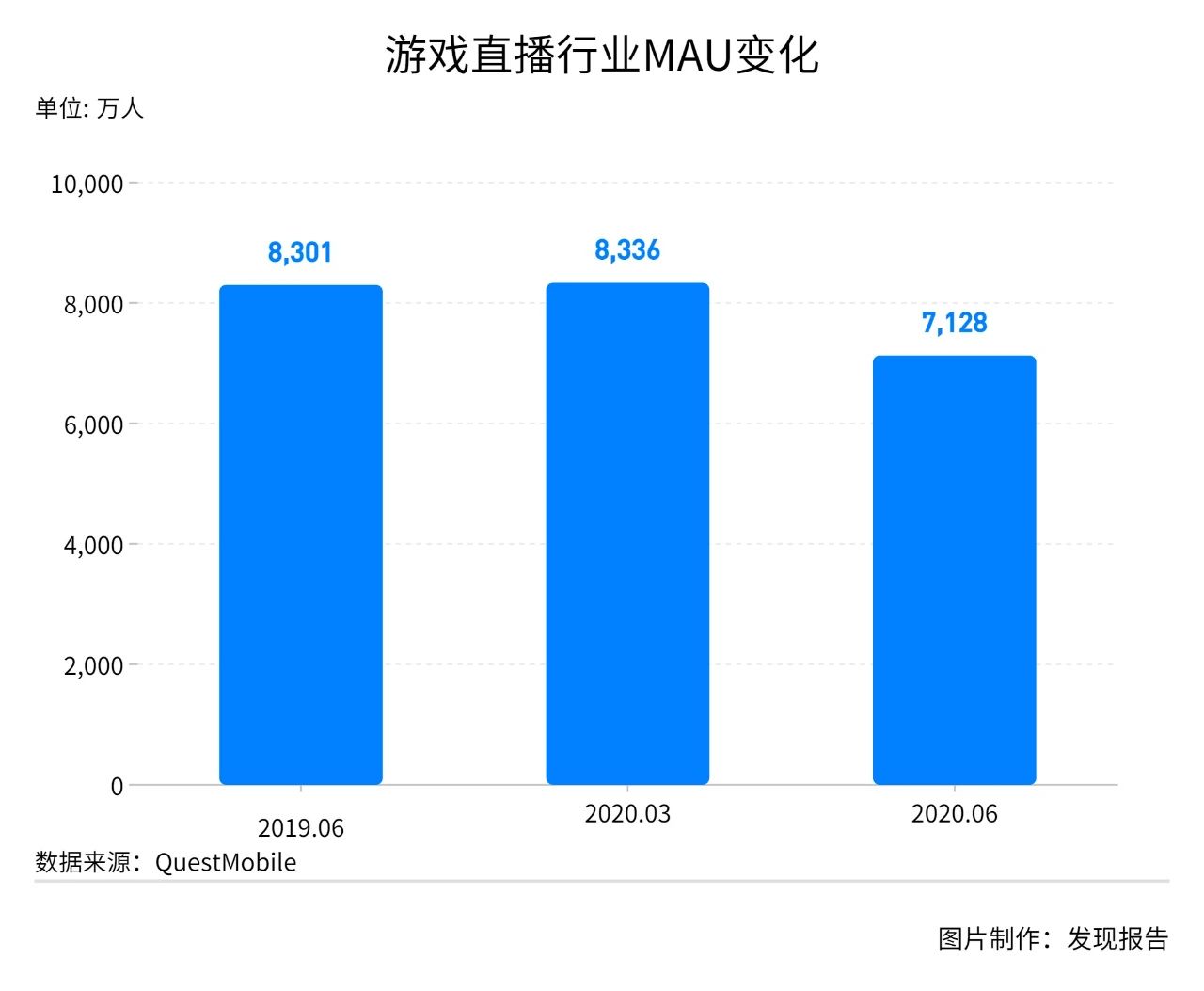 虎牙斗鱼合并被叫停 游戏直播“两超多强”格局会被打破吗?