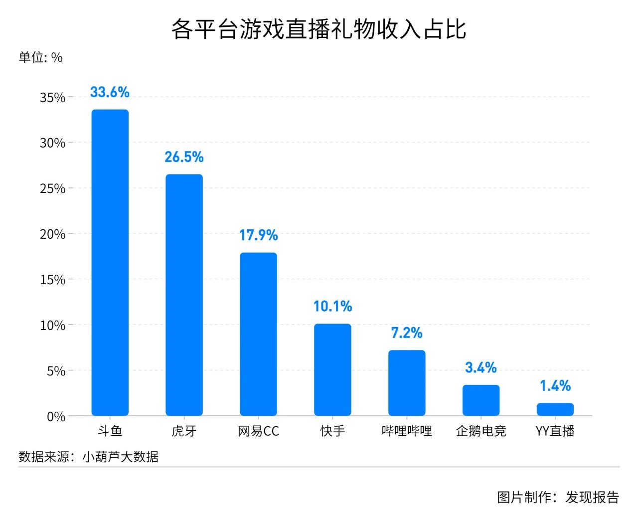 虎牙斗鱼合并被叫停 游戏直播“两超多强”格局会被打破吗?