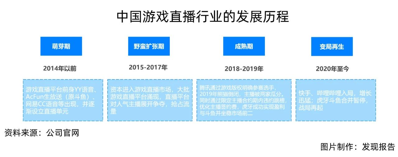 虎牙斗鱼合并被叫停 游戏直播“两超多强”格局会被打破吗?