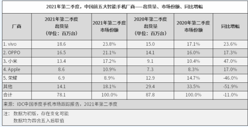 IDC：二季度中国智能手机出货量约7810万台，同比下降11.0%