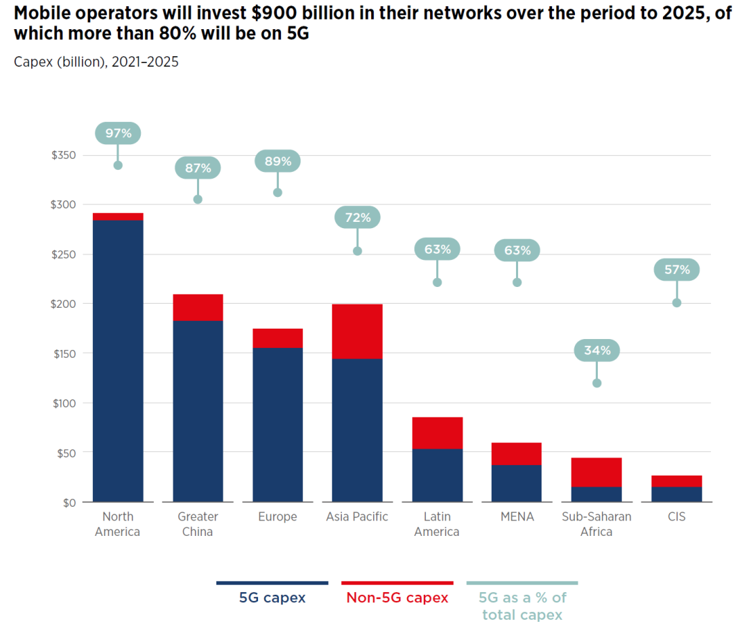 全球5G发展10大最新趋势: toC成功可期,toB正走向规模商用