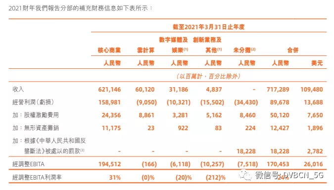 阿里巴巴仍持有中国广电股份7%股权，2021财年优酷等数娱业务亏损幅度减少