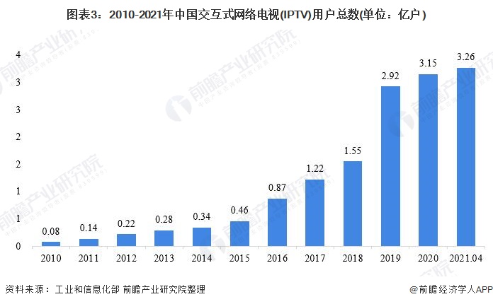 2021年中国交互式网络电视(IPTV)市场发展现状分析 用户规模扩大推动业务收入持续增长