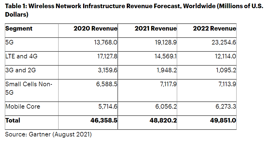 Gartner预测：2021年全球5G网络基础设施收入将增长39%