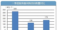 一季度服务器采购规模超2.7亿 教育占21%