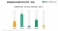 爱学习调研解读：在线小班和在线双师为啥火了？