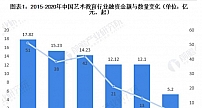 2020年艺术教育行业市场现状与发展前景 少儿艺术教育高峰到来