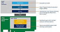 全新英特尔开放式FPGA开发堆栈使定制平台开发变得更轻松