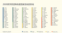 英孚教育发布全球英语熟练度报告 上海英语水平全国居首