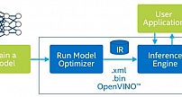 OpenVINO ToolKit深度学习部署框架系统化介绍