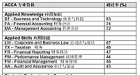 ACCA 2021年首考成绩公布