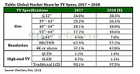 2017全球液晶电视出货量创3年来新低