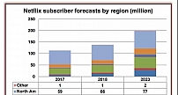 2018年,Netflix将迎来史上最高用户增长