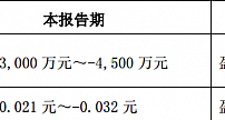 湖南电广：2018 半年度业绩预告 上年同期盈利12201.17万元