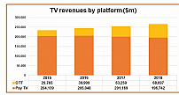 全球付费电视及OTT收入年底可达2650亿美元
