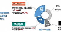 酷开网络打造多场景互动营销，传统互联网广告格局已被改写