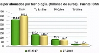 IPTV在引领西班牙付费电视市场的增长