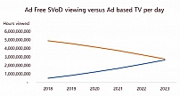 付费订阅观看时长在2023年前将超越传统电视