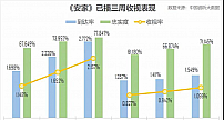 北京电视剧企业复工率达92%，收视率呈“高开高走”趋势