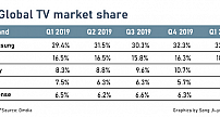 全球电视市场下滑16% 仅韩国迎来小幅增长
