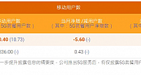中国电信:2月5G套餐用户达1073万 有线宽带用户净减81万