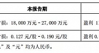 电广传媒预计2020年半年度亏损1.8亿至2.7亿