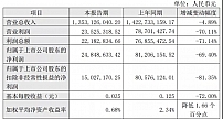 陕西广电网络上半年盈利2484.86万 但同比减少了69.40%