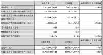 上半年电广传媒净亏超2亿 湖南有线净亏1.9亿