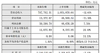 电广传媒2019年业绩快报：实现净利润1.11亿元 同比增长26.49%