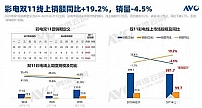 双十一彩电市场“量降额升”,不丰产却丰收