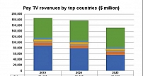 全球付费电视用户增加 收入下降