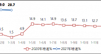 工信部:一季度互联网企业业务收入3249亿元 同比增28.7%