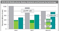 IHS Markit：预计智能手机市场的AMOLED面板需求量增长将远低于预期
