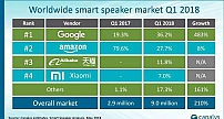 中国成全球第二大智能音箱市场